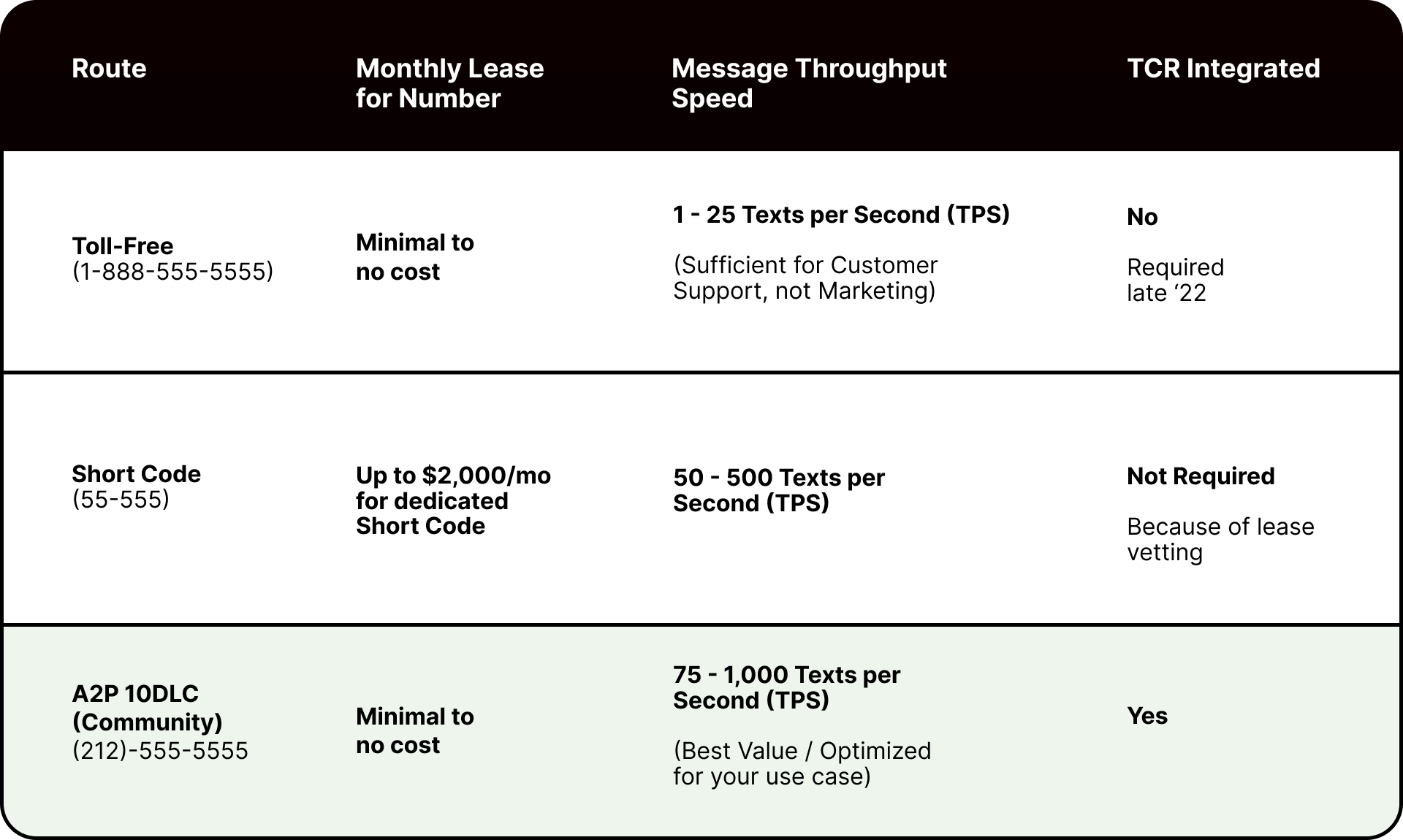 Long Codes vs. Short Codes Understanding the Different Types of SMS